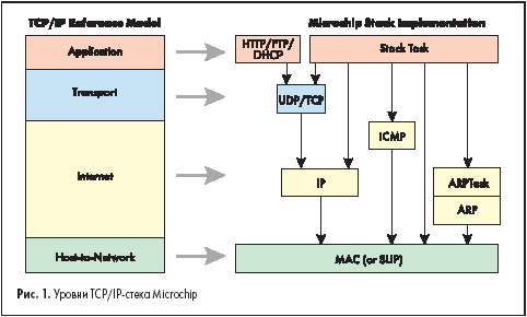  TCP/IP- Microchip