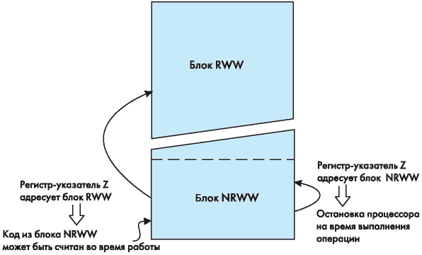  Flash-  AVR       (RWW)       (NRWW)